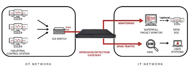 یکسوساز پروتکلهای دوطرفه